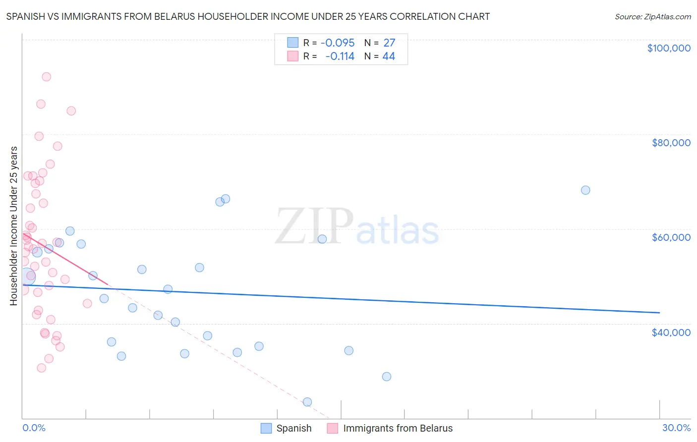 Spanish vs Immigrants from Belarus Householder Income Under 25 years