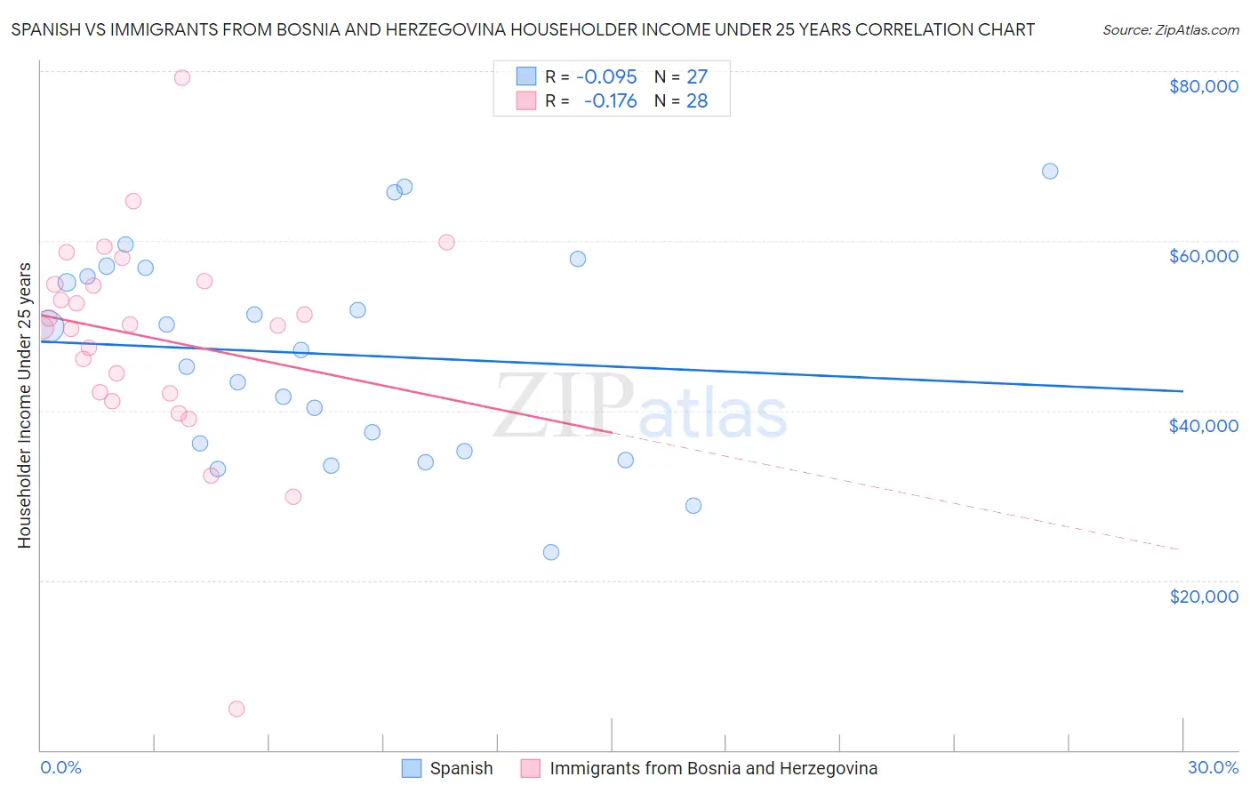 Spanish vs Immigrants from Bosnia and Herzegovina Householder Income Under 25 years