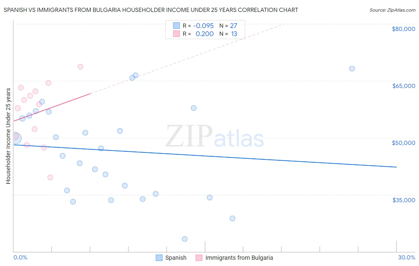 Spanish vs Immigrants from Bulgaria Householder Income Under 25 years