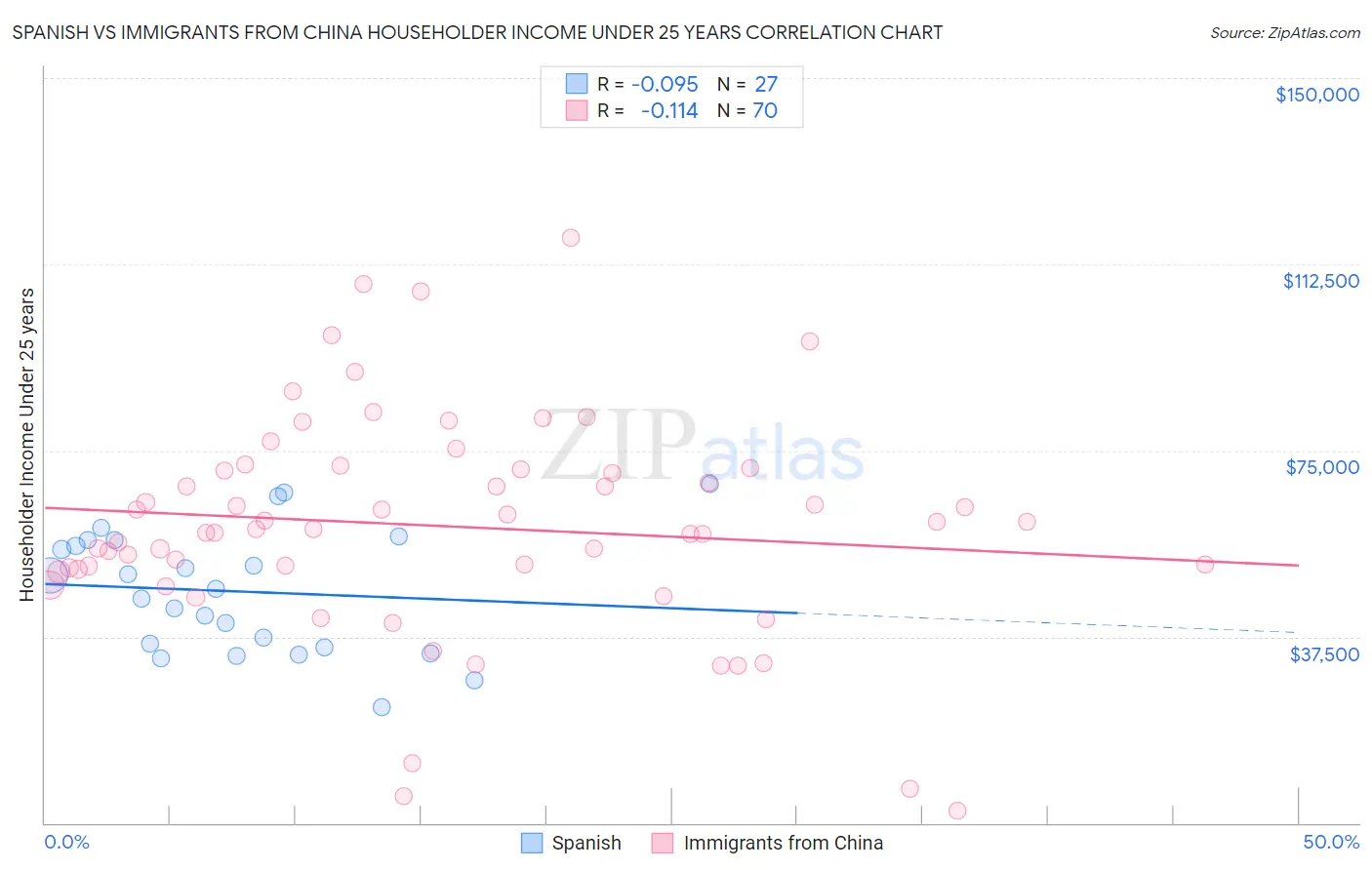 Spanish vs Immigrants from China Householder Income Under 25 years