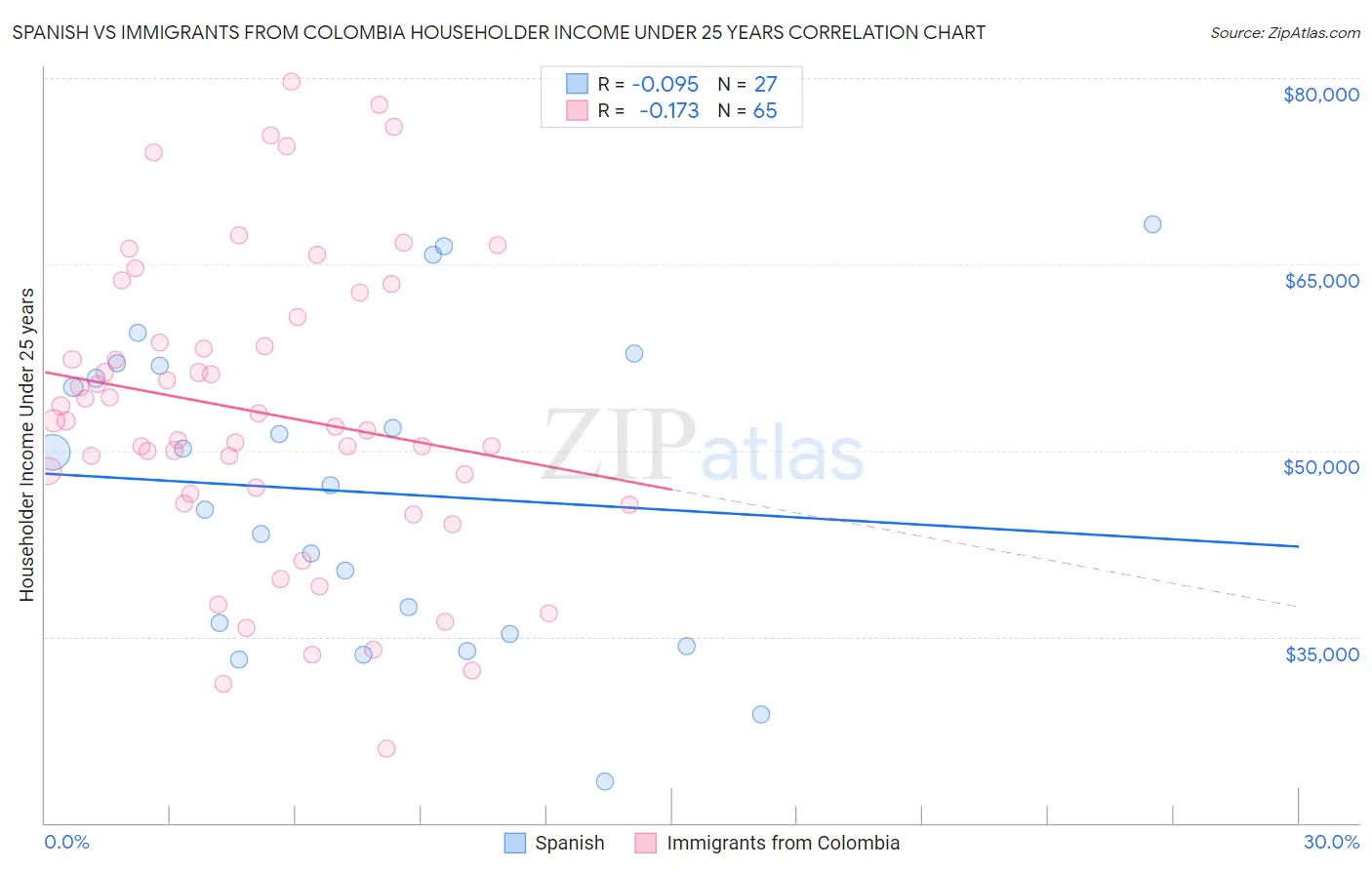 Spanish vs Immigrants from Colombia Householder Income Under 25 years