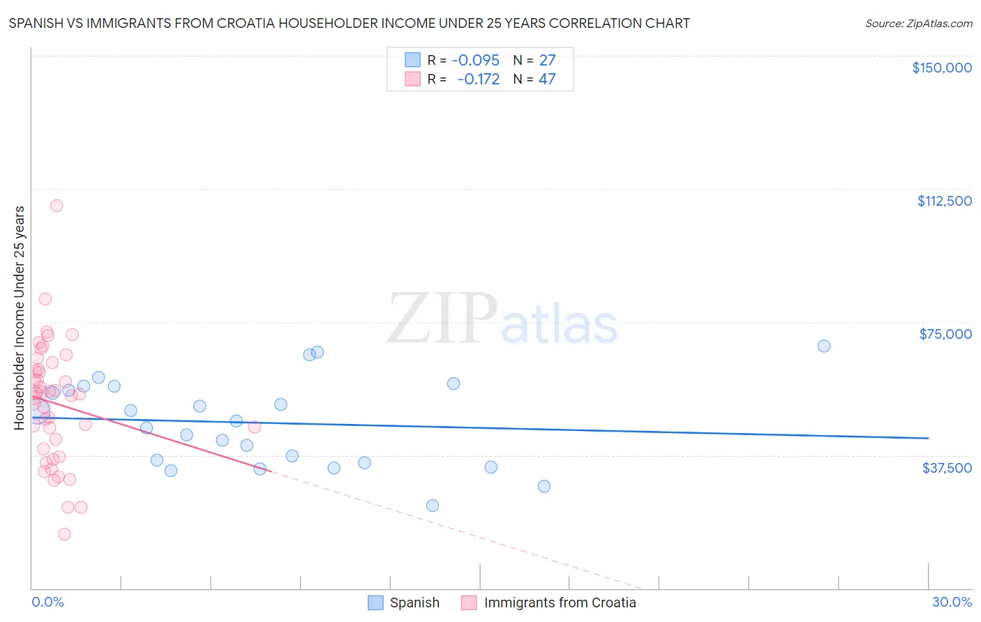 Spanish vs Immigrants from Croatia Householder Income Under 25 years