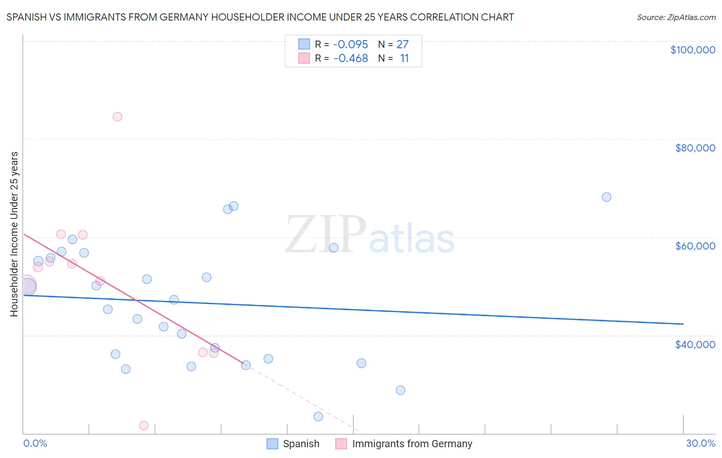 Spanish vs Immigrants from Germany Householder Income Under 25 years