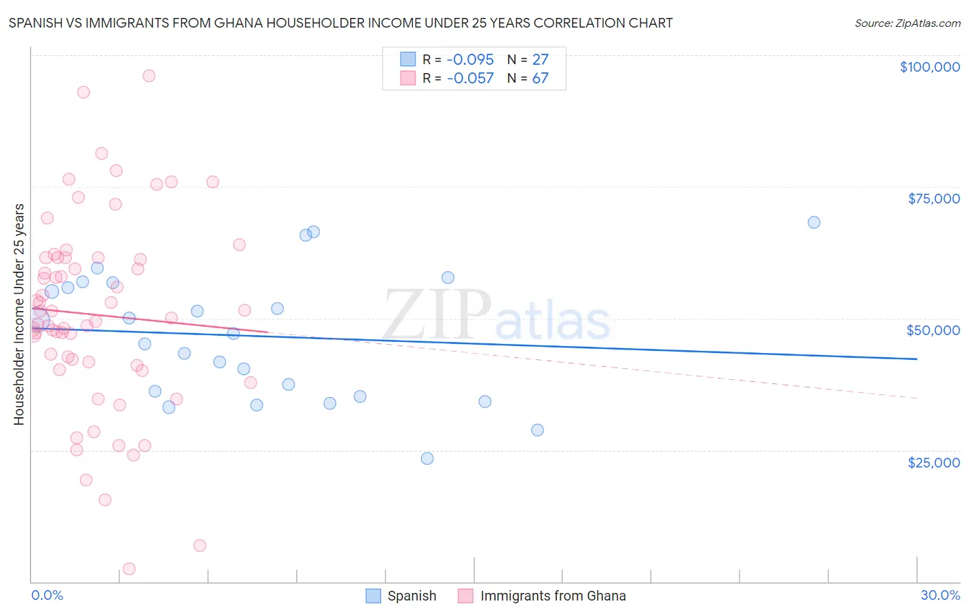 Spanish vs Immigrants from Ghana Householder Income Under 25 years