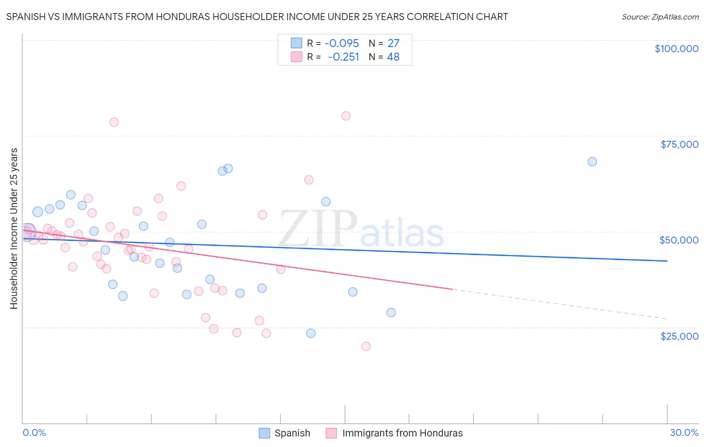 Spanish vs Immigrants from Honduras Householder Income Under 25 years