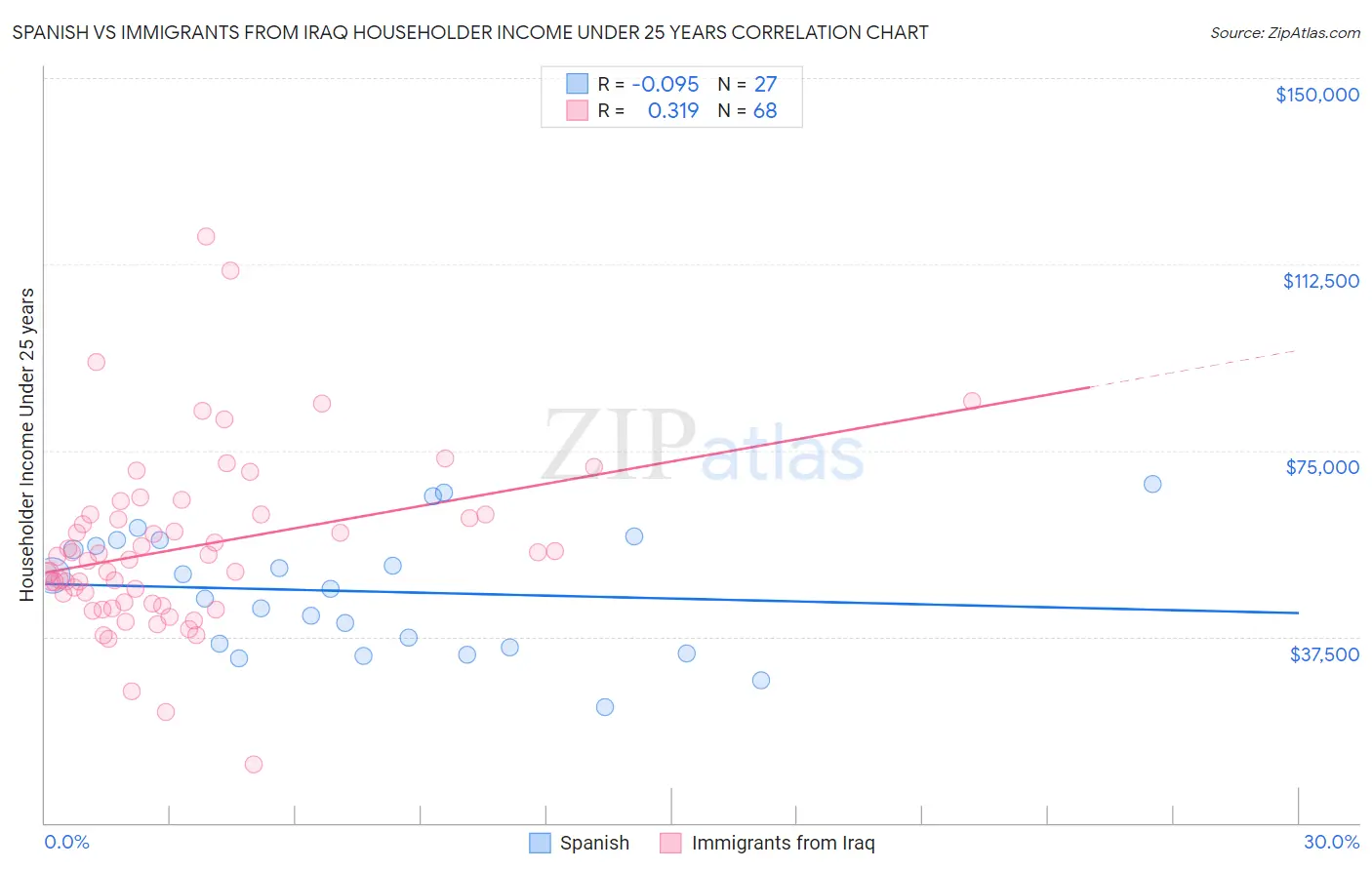 Spanish vs Immigrants from Iraq Householder Income Under 25 years