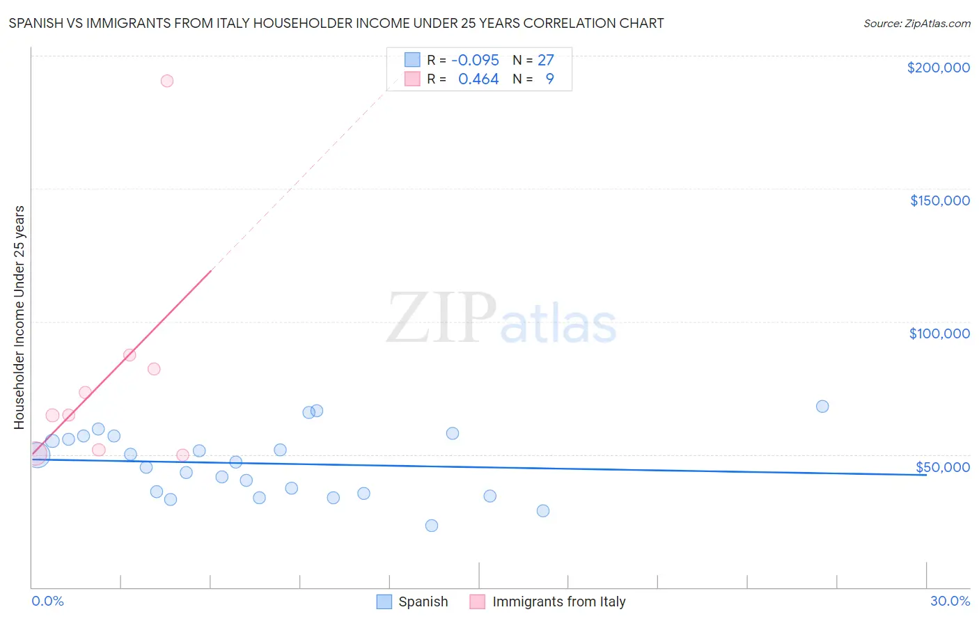 Spanish vs Immigrants from Italy Householder Income Under 25 years