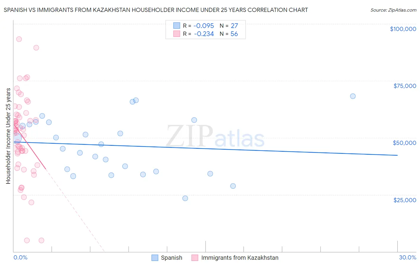 Spanish vs Immigrants from Kazakhstan Householder Income Under 25 years