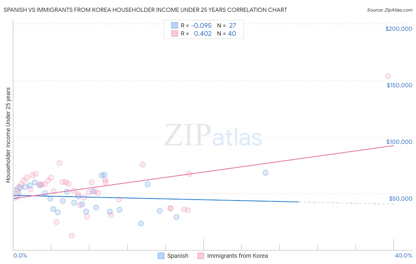 Spanish vs Immigrants from Korea Householder Income Under 25 years