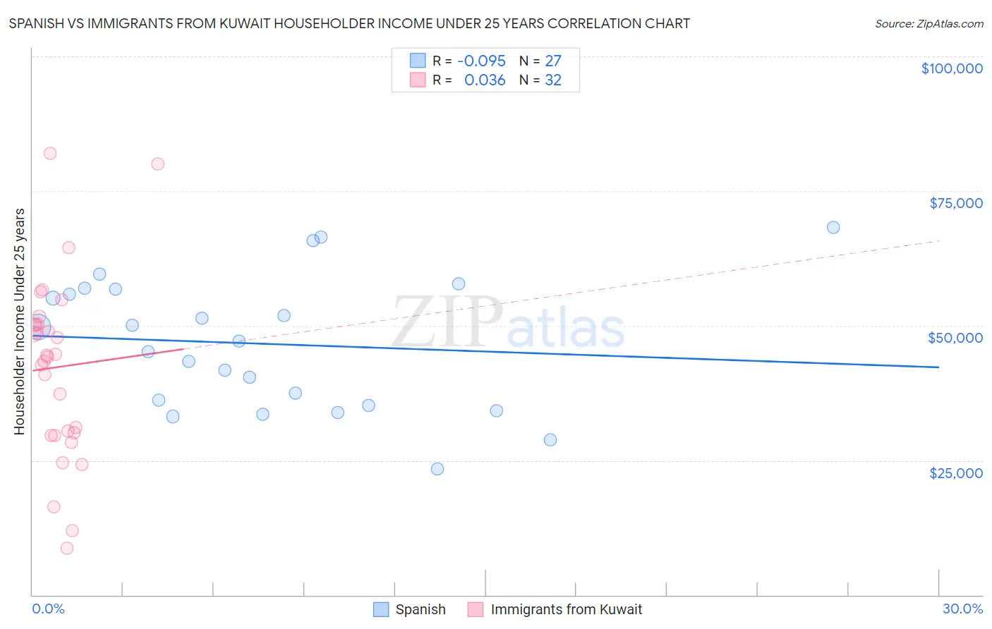 Spanish vs Immigrants from Kuwait Householder Income Under 25 years