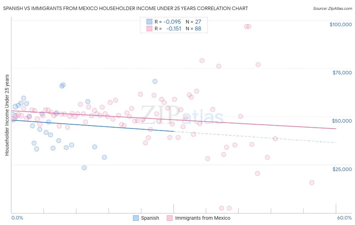 Spanish vs Immigrants from Mexico Householder Income Under 25 years