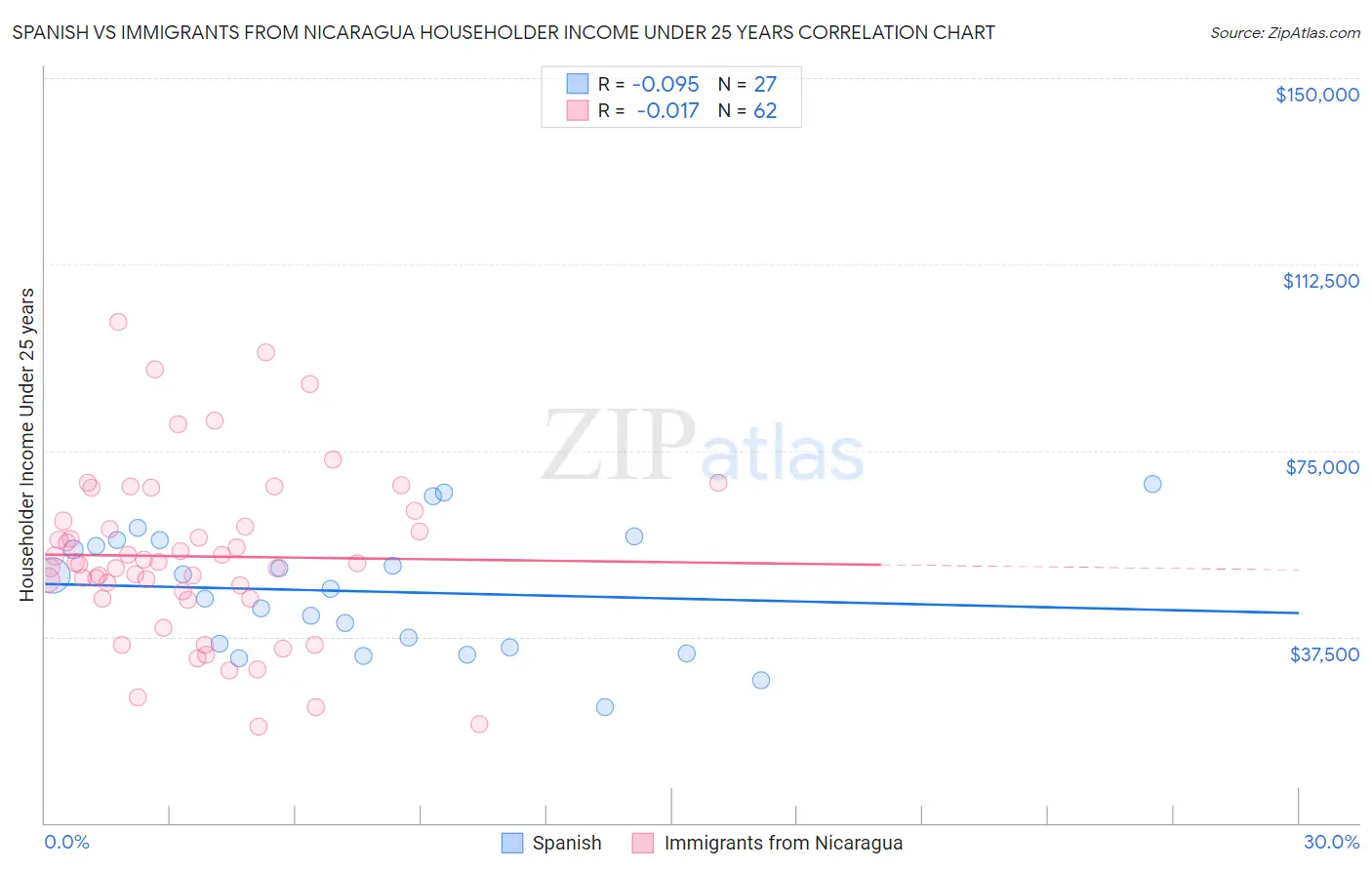 Spanish vs Immigrants from Nicaragua Householder Income Under 25 years