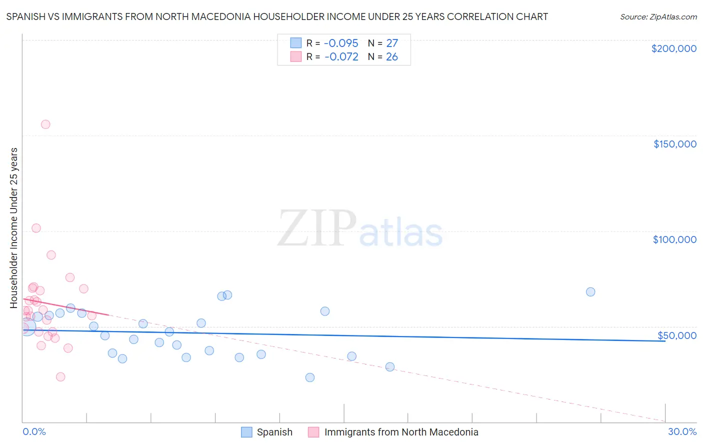Spanish vs Immigrants from North Macedonia Householder Income Under 25 years