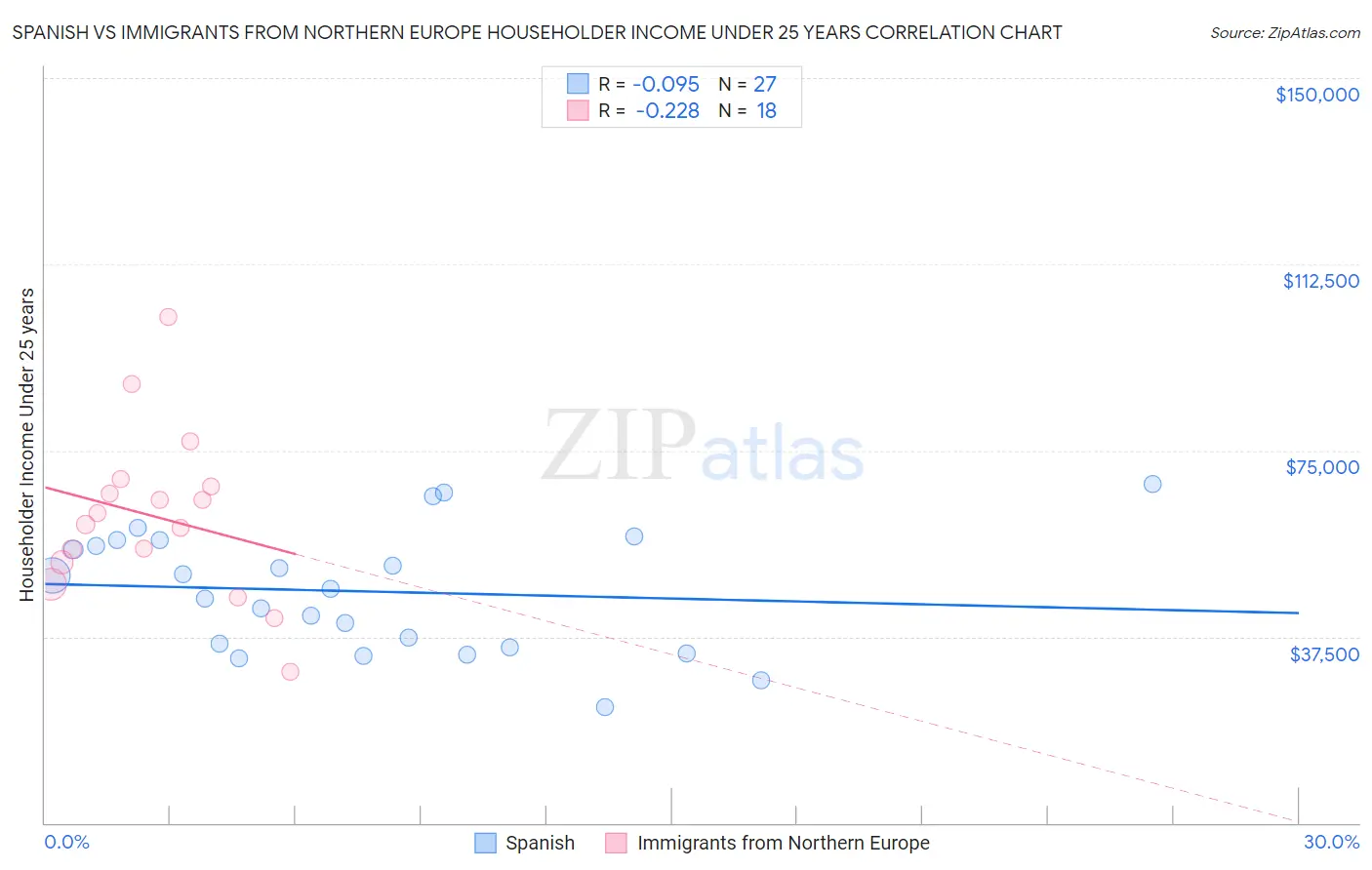 Spanish vs Immigrants from Northern Europe Householder Income Under 25 years