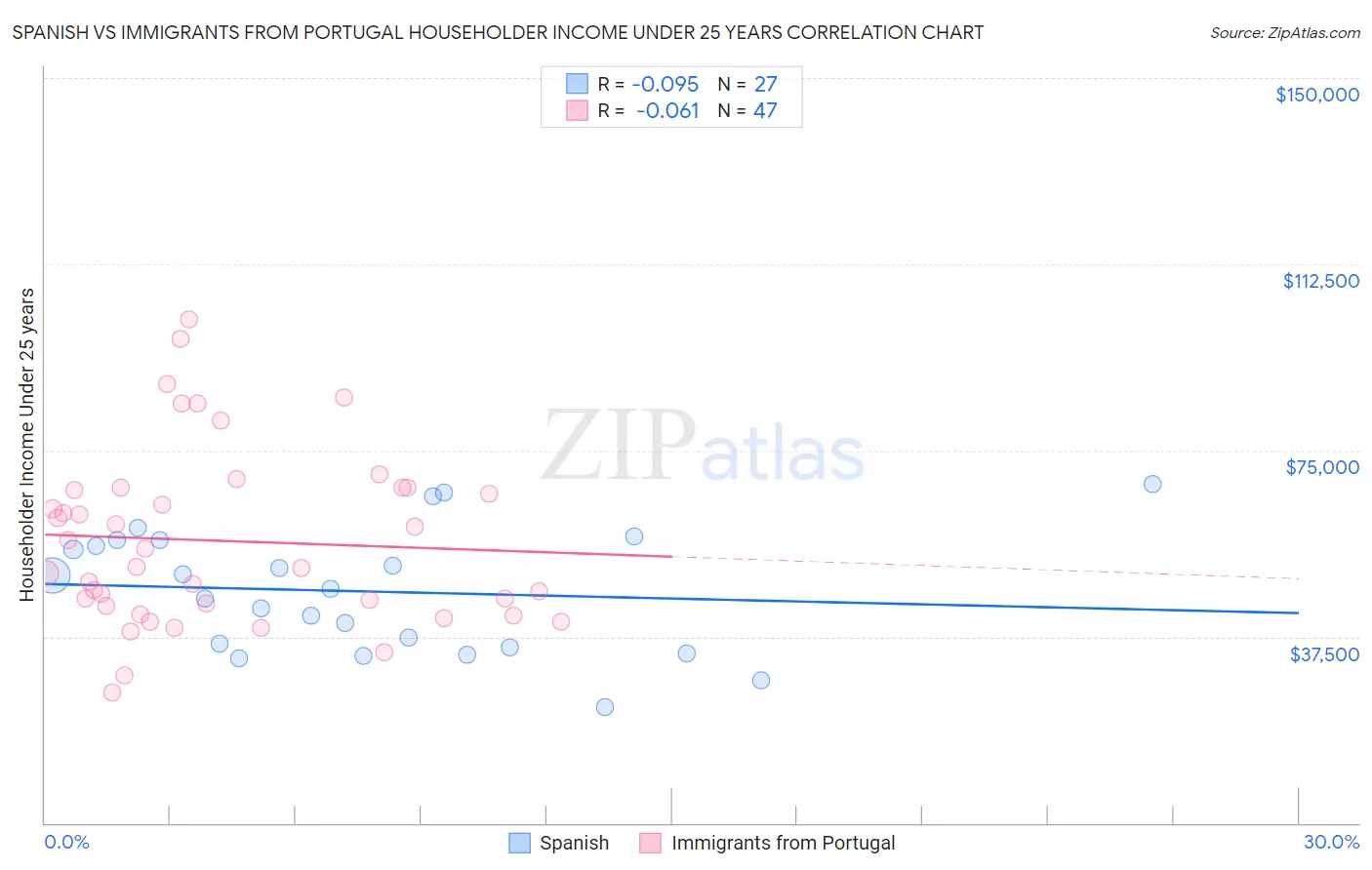 Spanish vs Immigrants from Portugal Householder Income Under 25 years