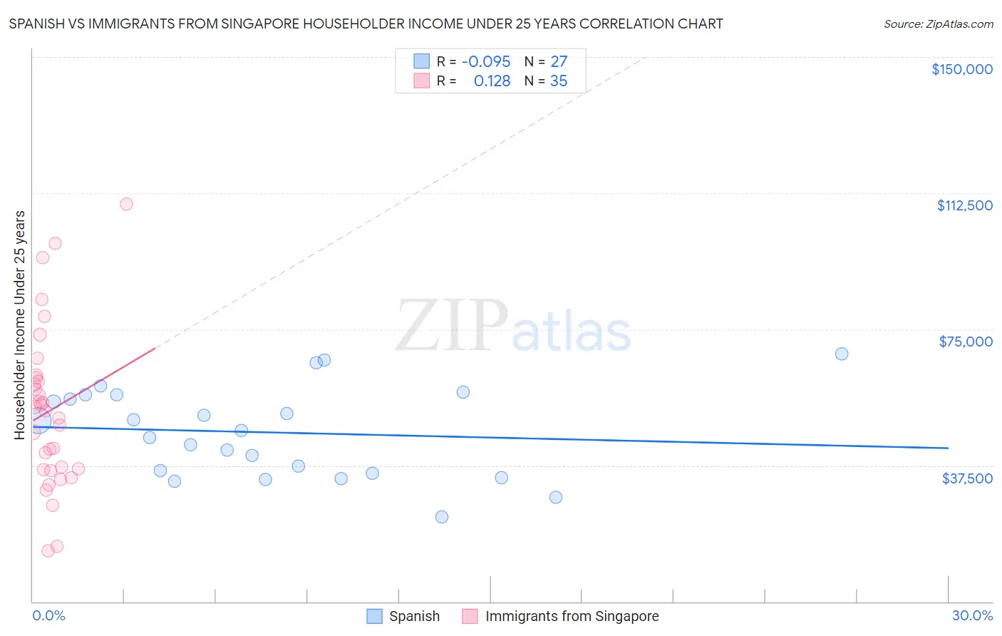 Spanish vs Immigrants from Singapore Householder Income Under 25 years