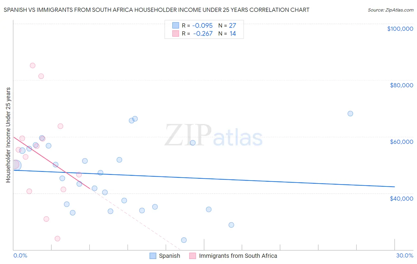 Spanish vs Immigrants from South Africa Householder Income Under 25 years
