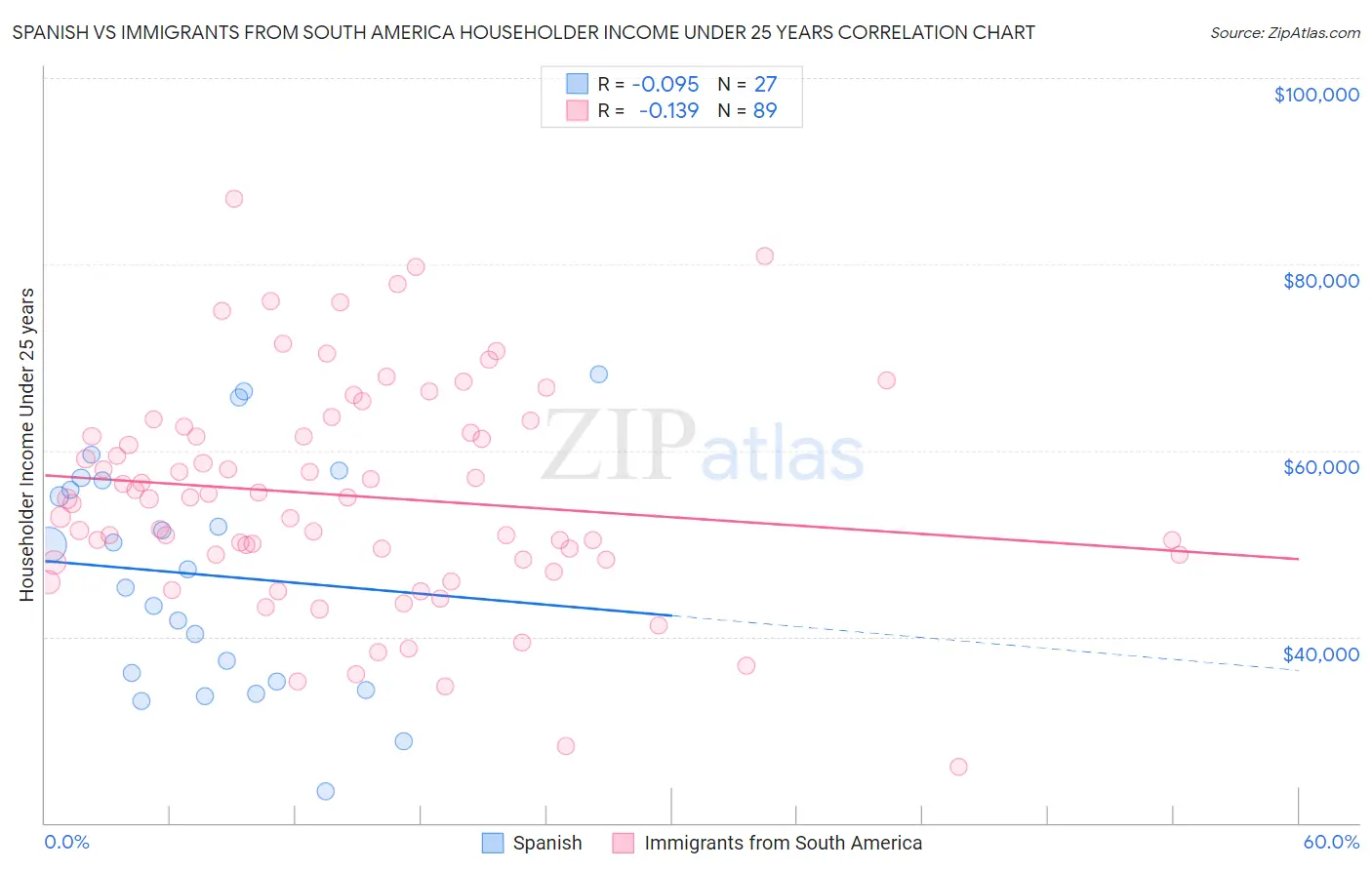 Spanish vs Immigrants from South America Householder Income Under 25 years