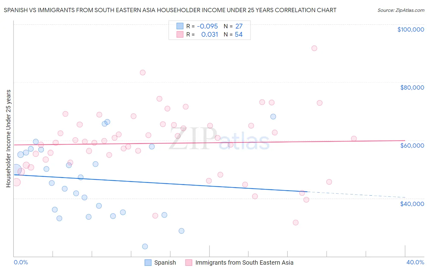 Spanish vs Immigrants from South Eastern Asia Householder Income Under 25 years