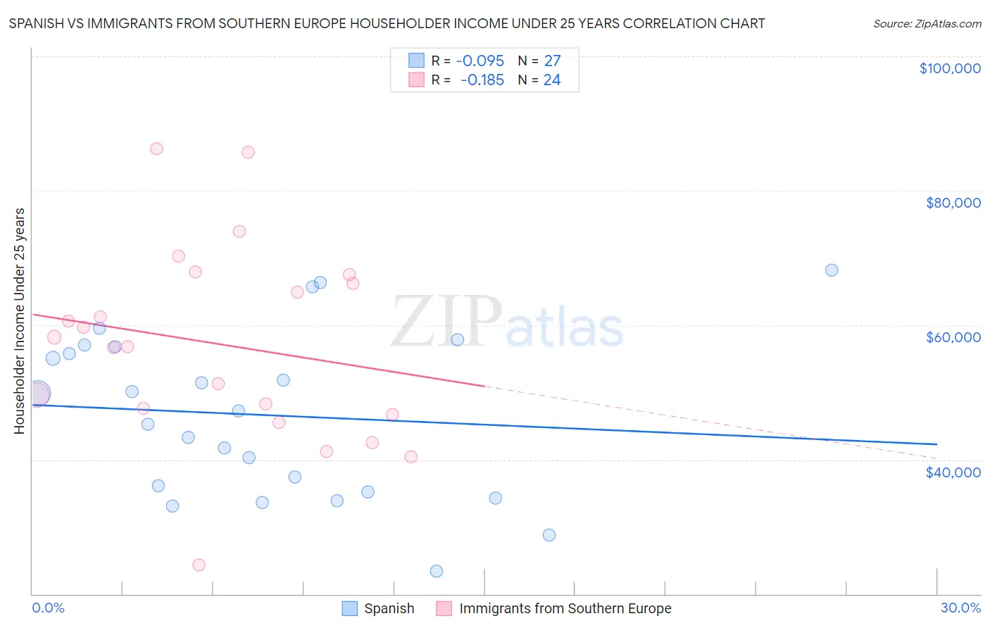 Spanish vs Immigrants from Southern Europe Householder Income Under 25 years