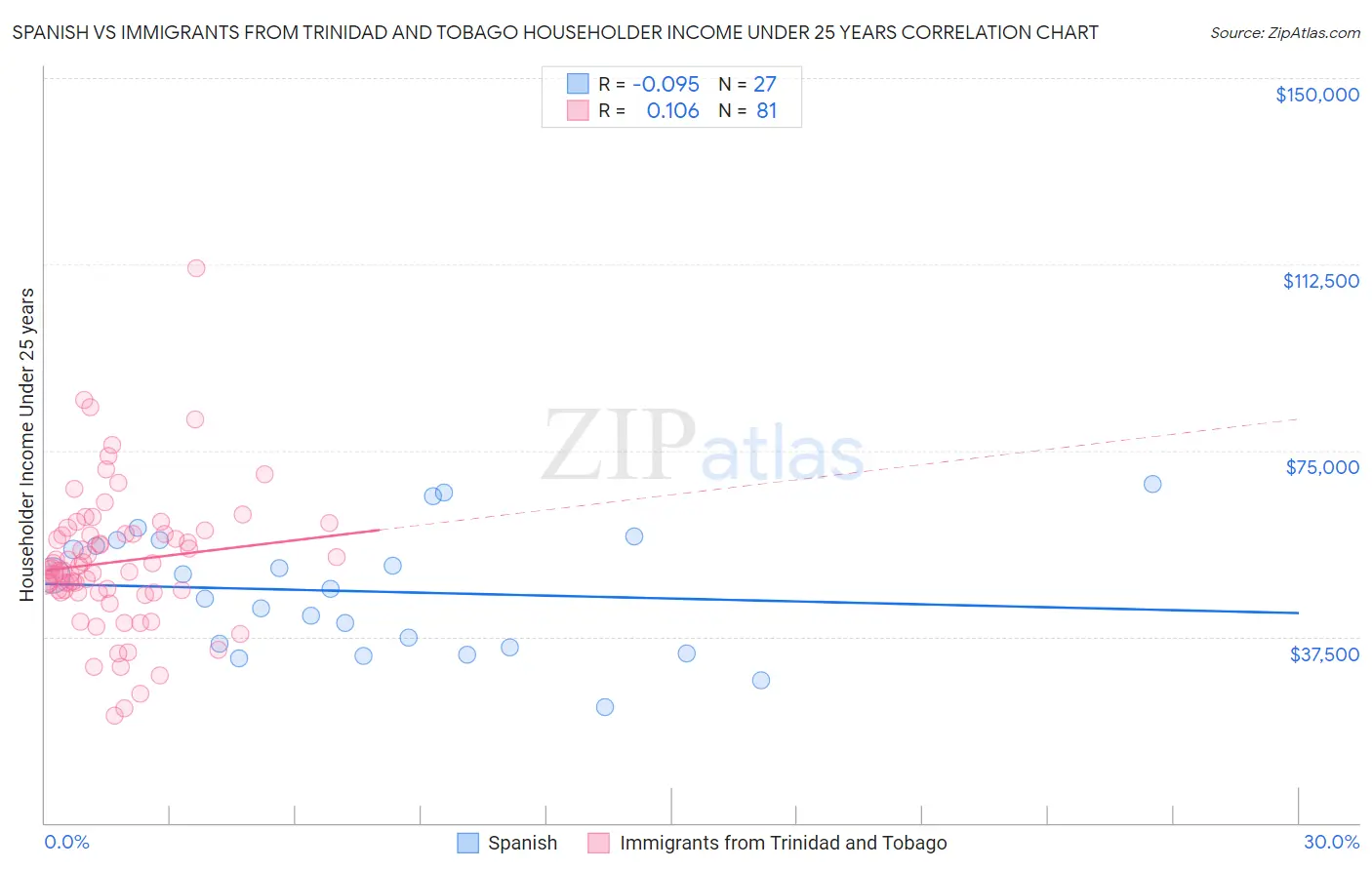 Spanish vs Immigrants from Trinidad and Tobago Householder Income Under 25 years