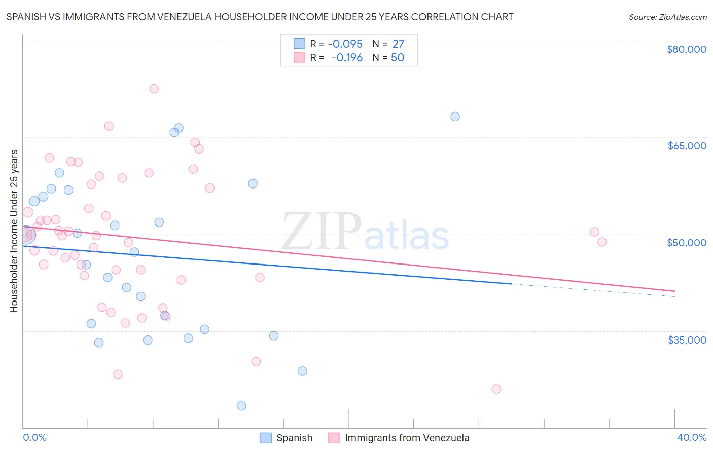 Spanish vs Immigrants from Venezuela Householder Income Under 25 years