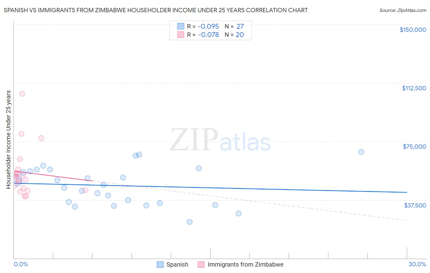 Spanish vs Immigrants from Zimbabwe Householder Income Under 25 years