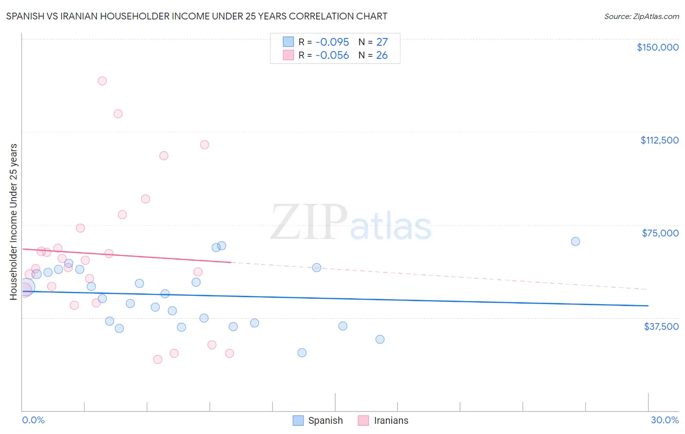 Spanish vs Iranian Householder Income Under 25 years