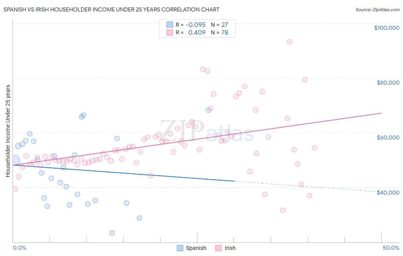 Spanish vs Irish Householder Income Under 25 years