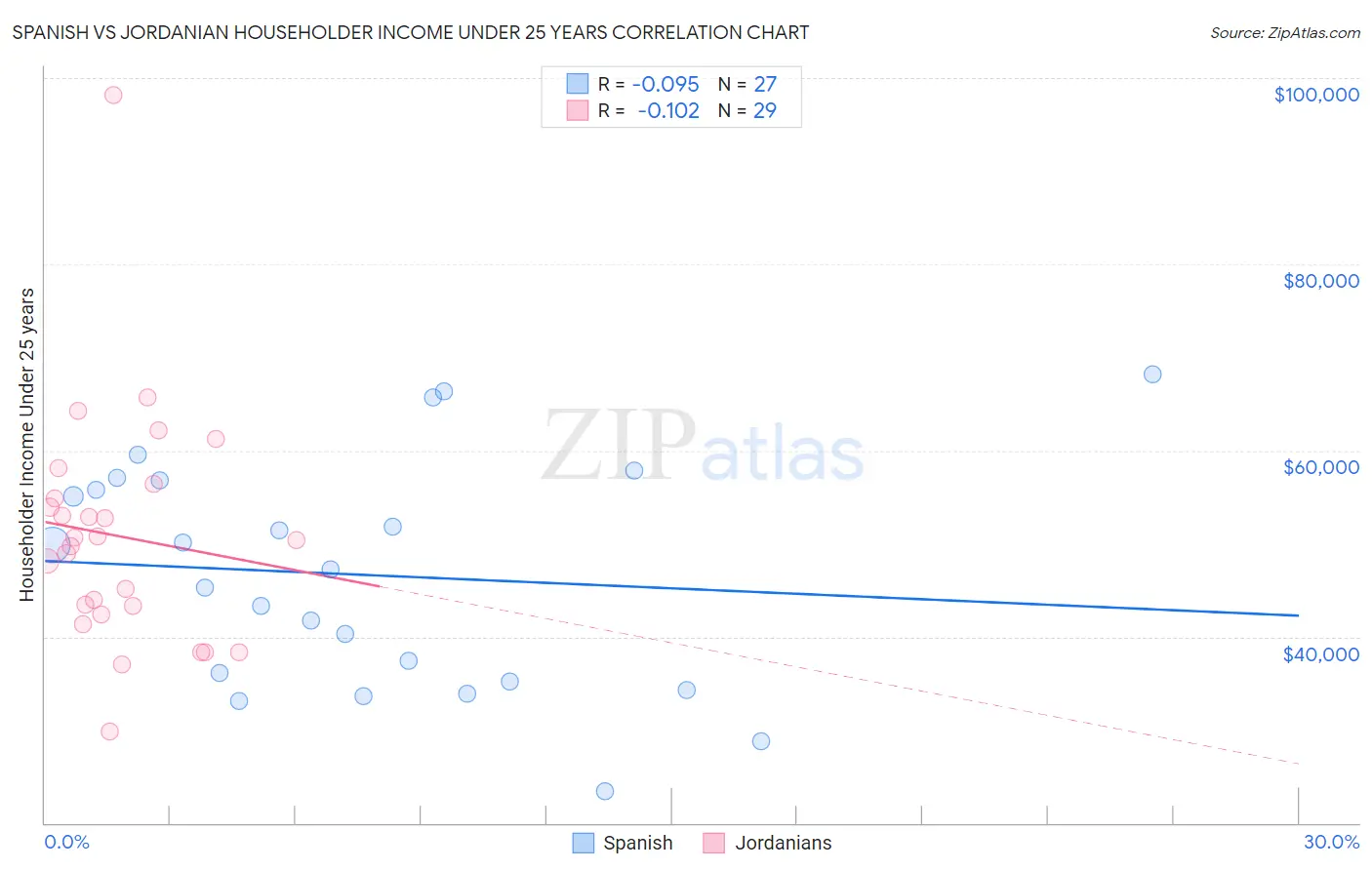 Spanish vs Jordanian Householder Income Under 25 years