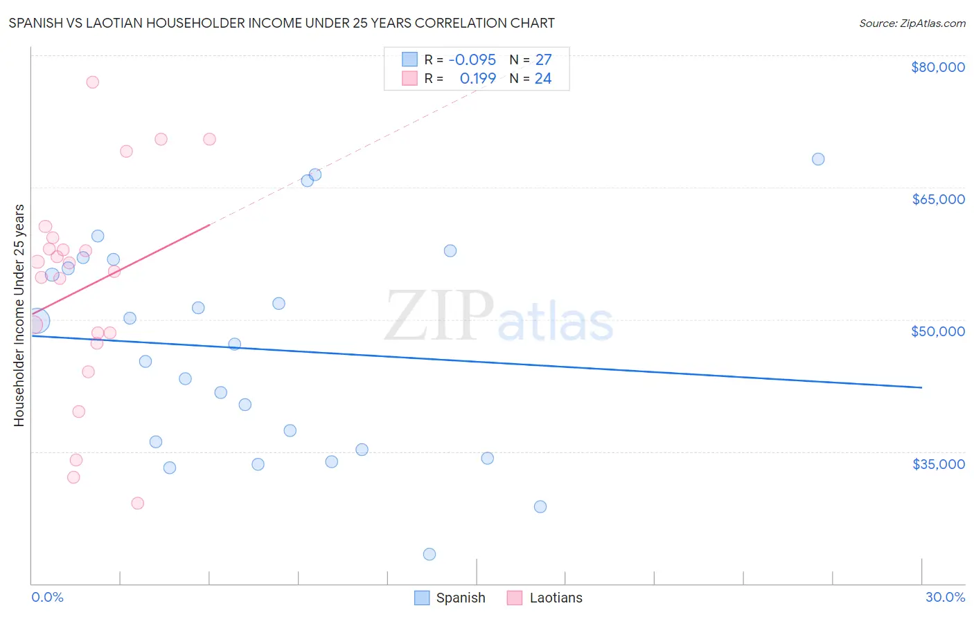 Spanish vs Laotian Householder Income Under 25 years