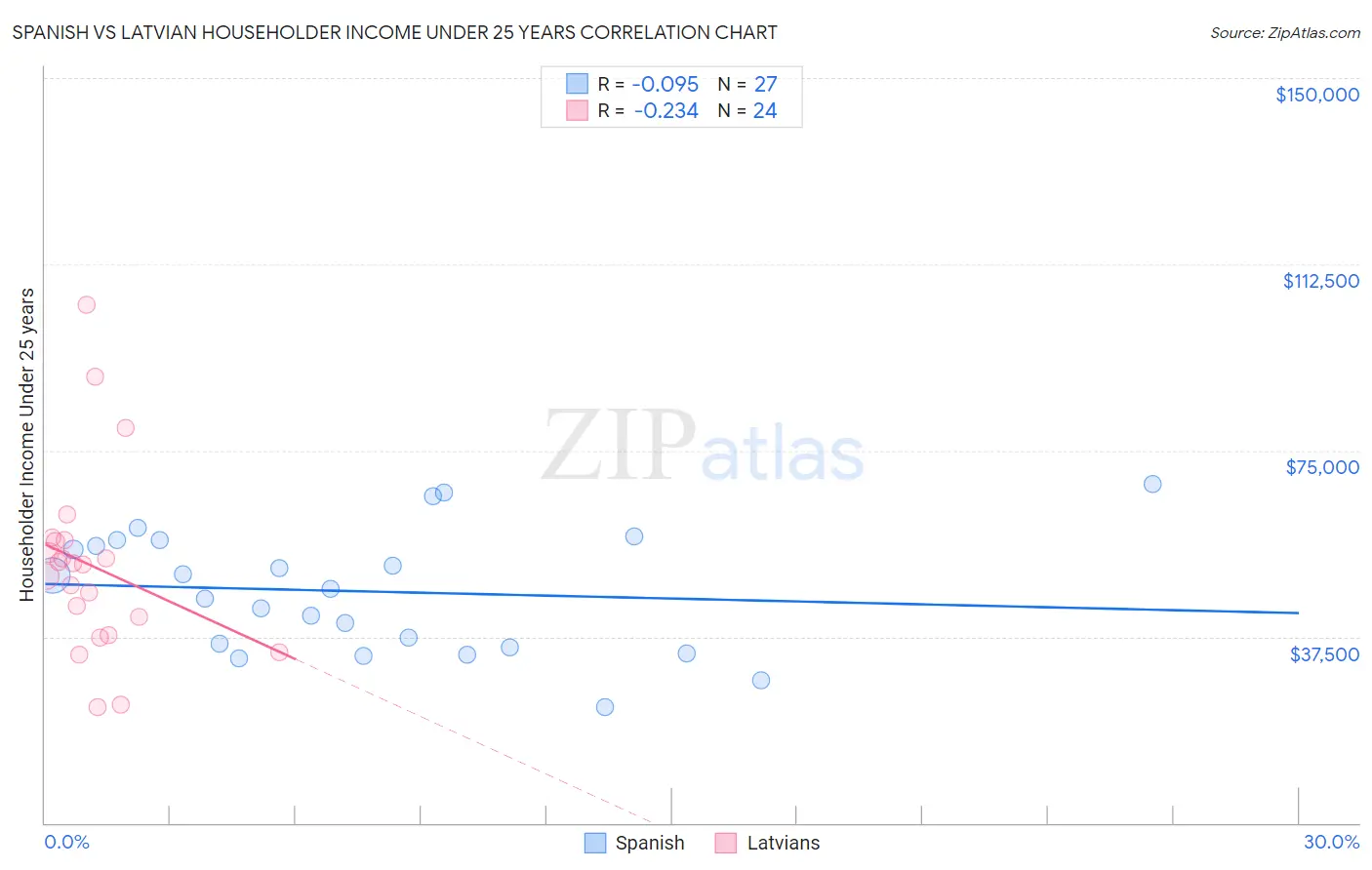 Spanish vs Latvian Householder Income Under 25 years
