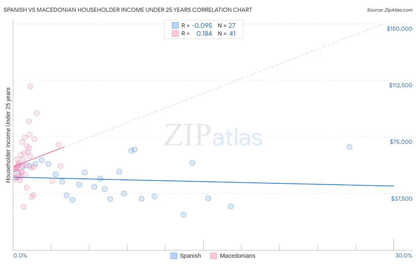 Spanish vs Macedonian Householder Income Under 25 years