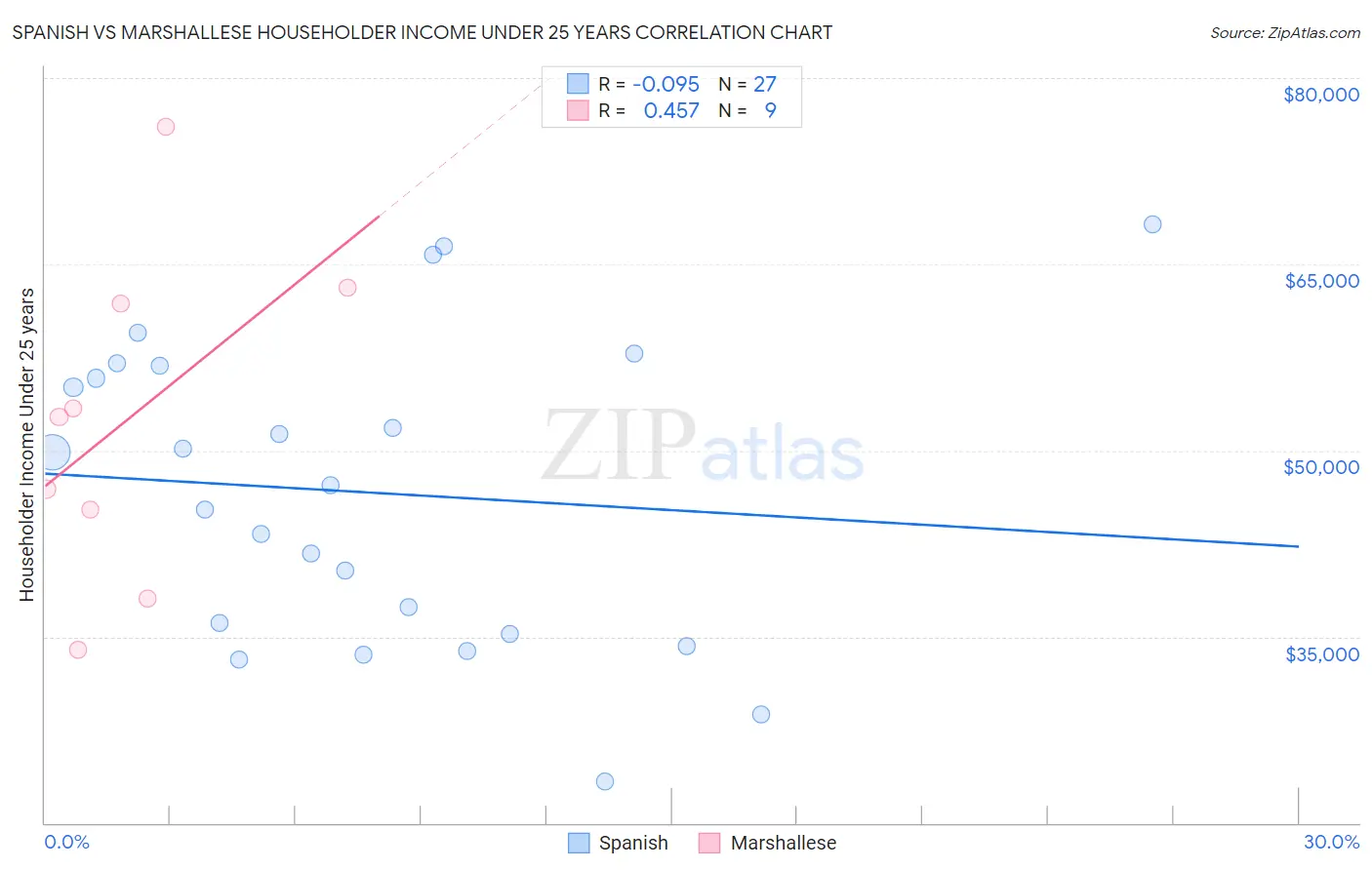 Spanish vs Marshallese Householder Income Under 25 years