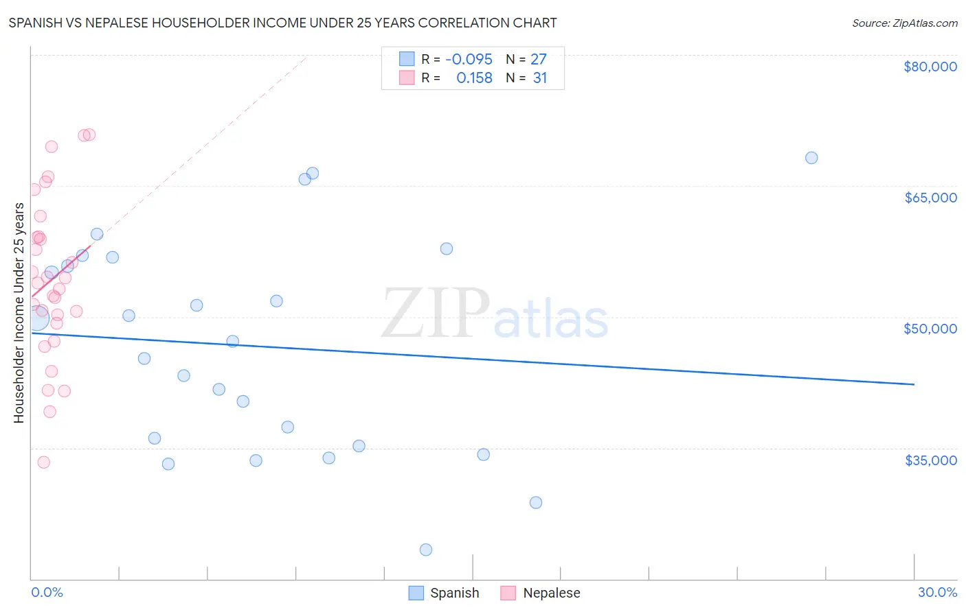 Spanish vs Nepalese Householder Income Under 25 years