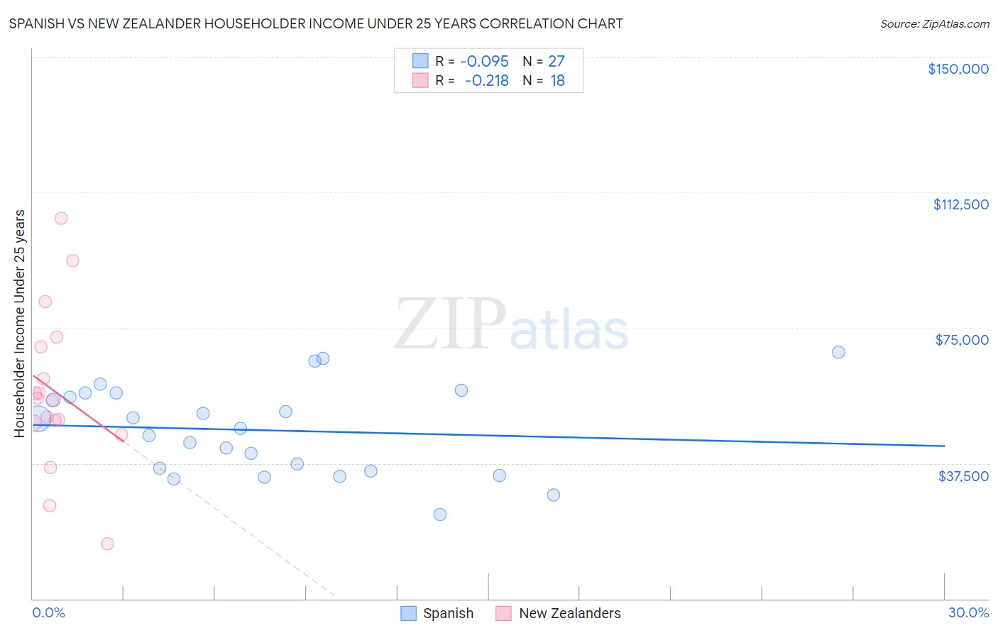 Spanish vs New Zealander Householder Income Under 25 years