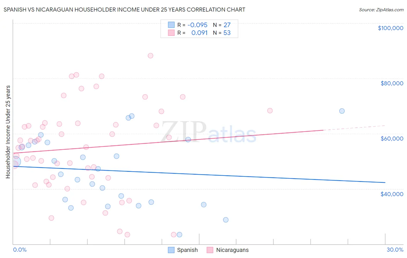 Spanish vs Nicaraguan Householder Income Under 25 years