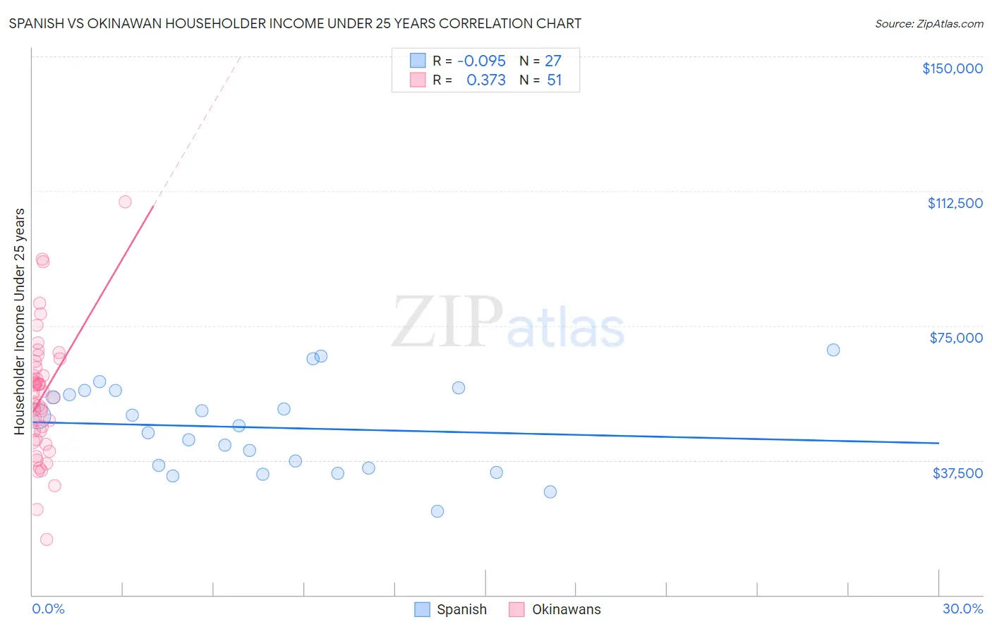 Spanish vs Okinawan Householder Income Under 25 years
