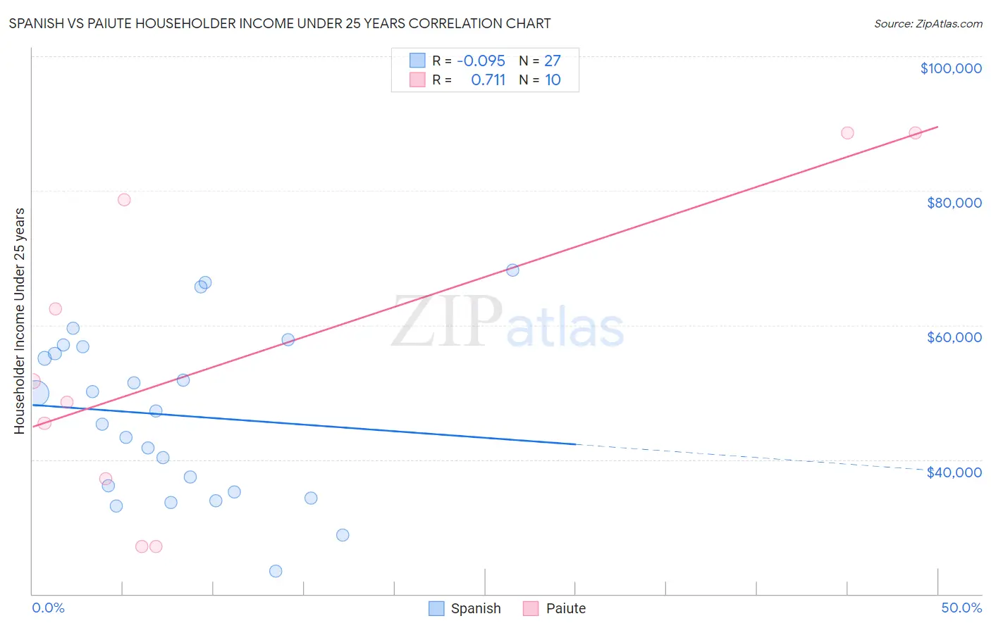 Spanish vs Paiute Householder Income Under 25 years