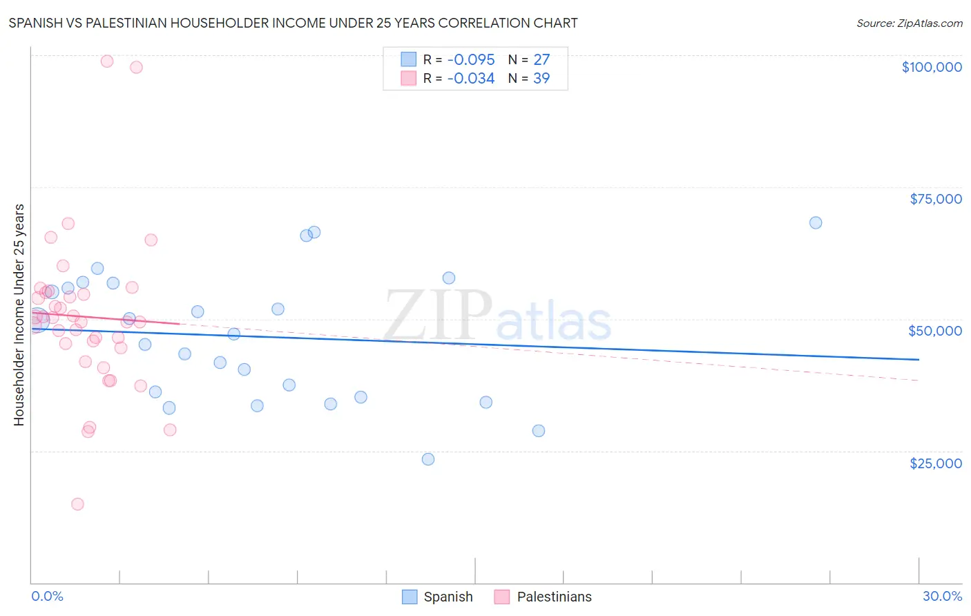 Spanish vs Palestinian Householder Income Under 25 years