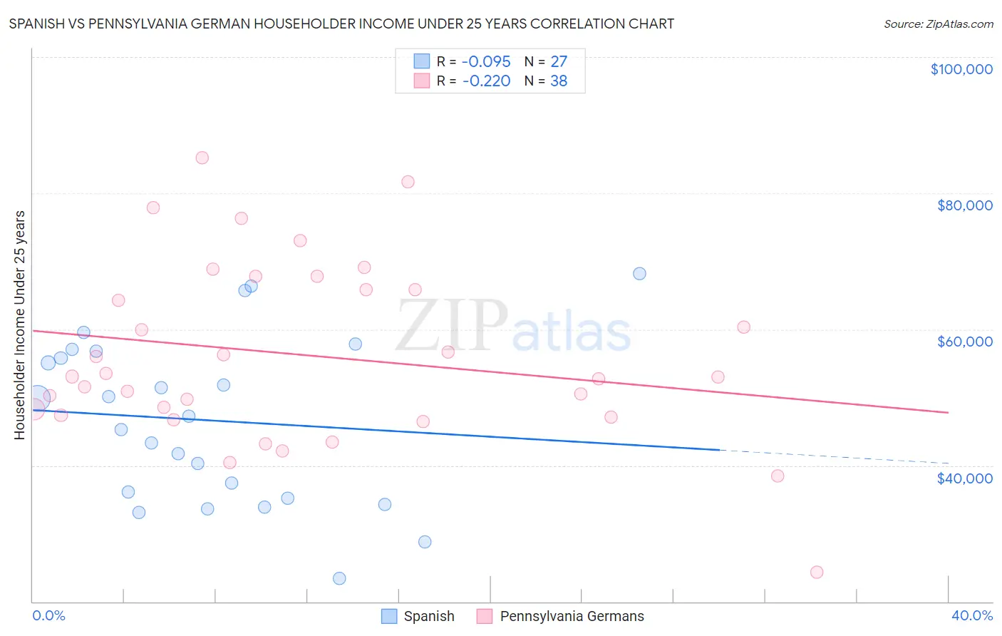 Spanish vs Pennsylvania German Householder Income Under 25 years