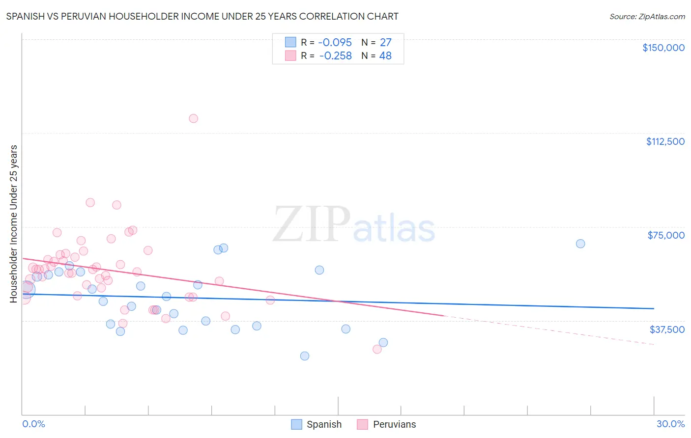 Spanish vs Peruvian Householder Income Under 25 years