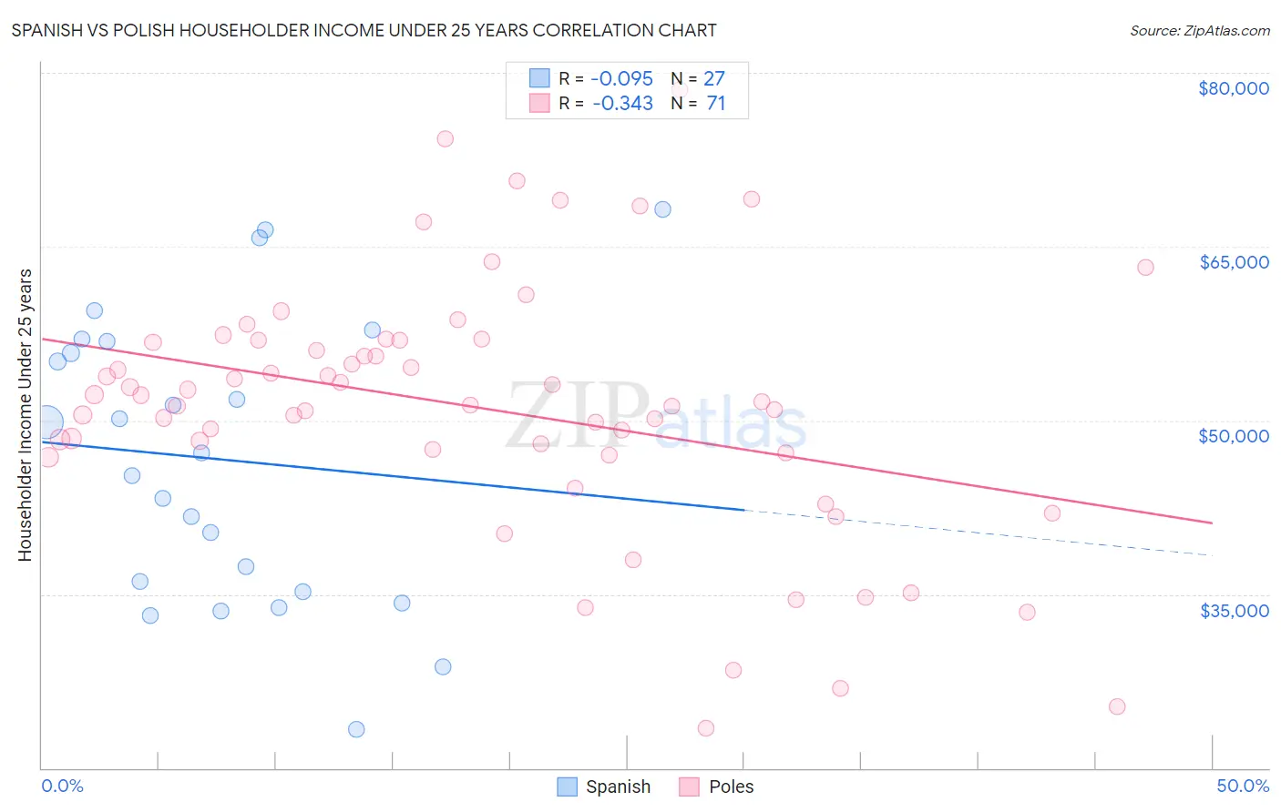 Spanish vs Polish Householder Income Under 25 years