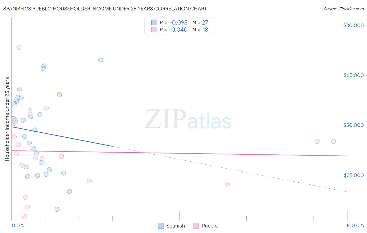 Spanish vs Pueblo Householder Income Under 25 years