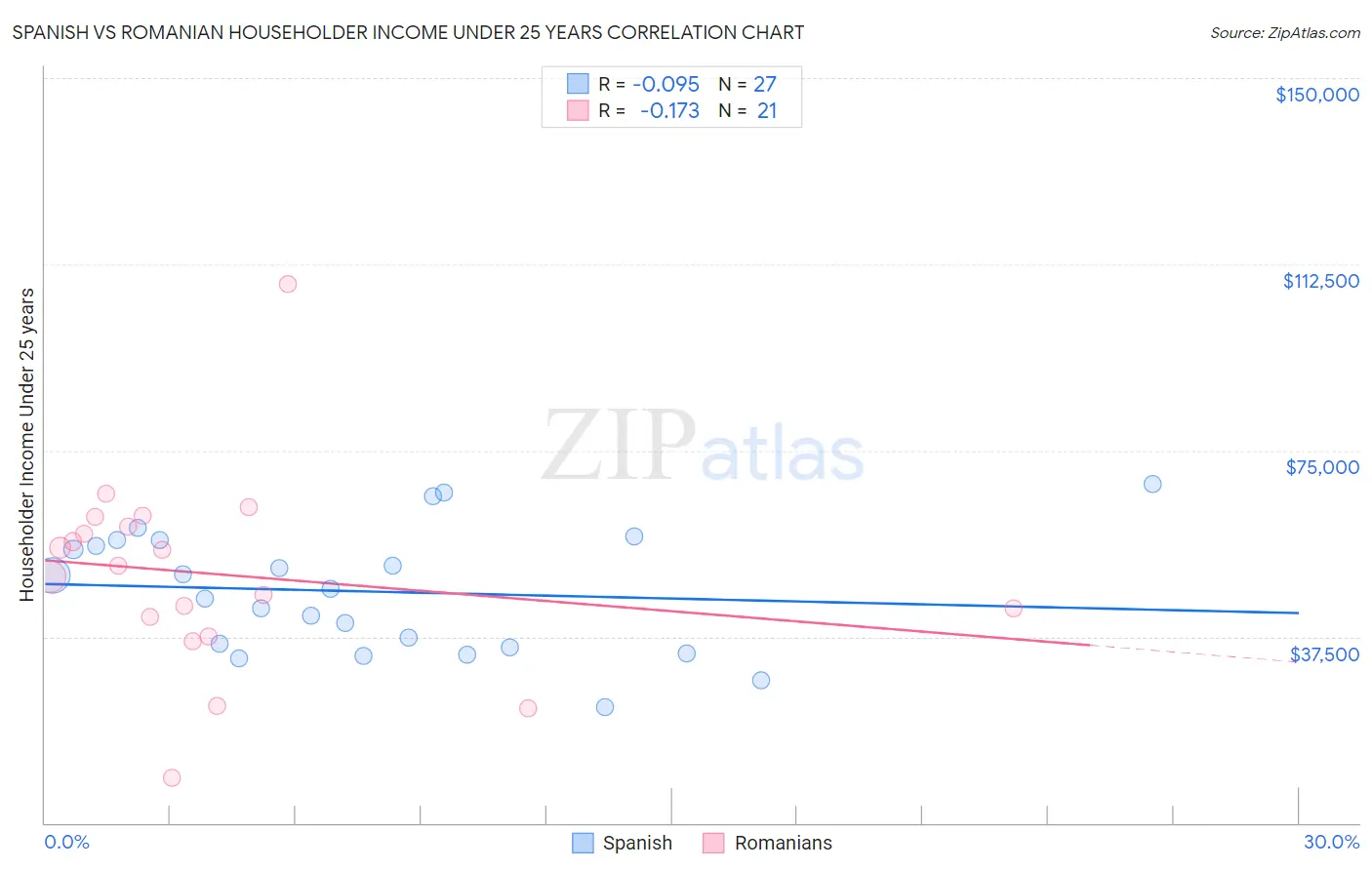 Spanish vs Romanian Householder Income Under 25 years