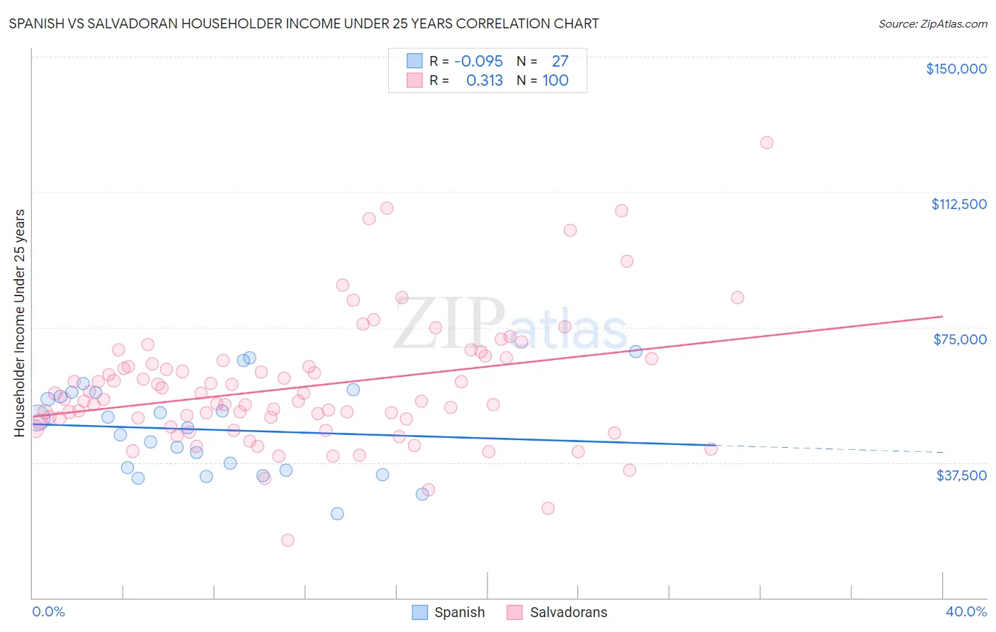 Spanish vs Salvadoran Householder Income Under 25 years
