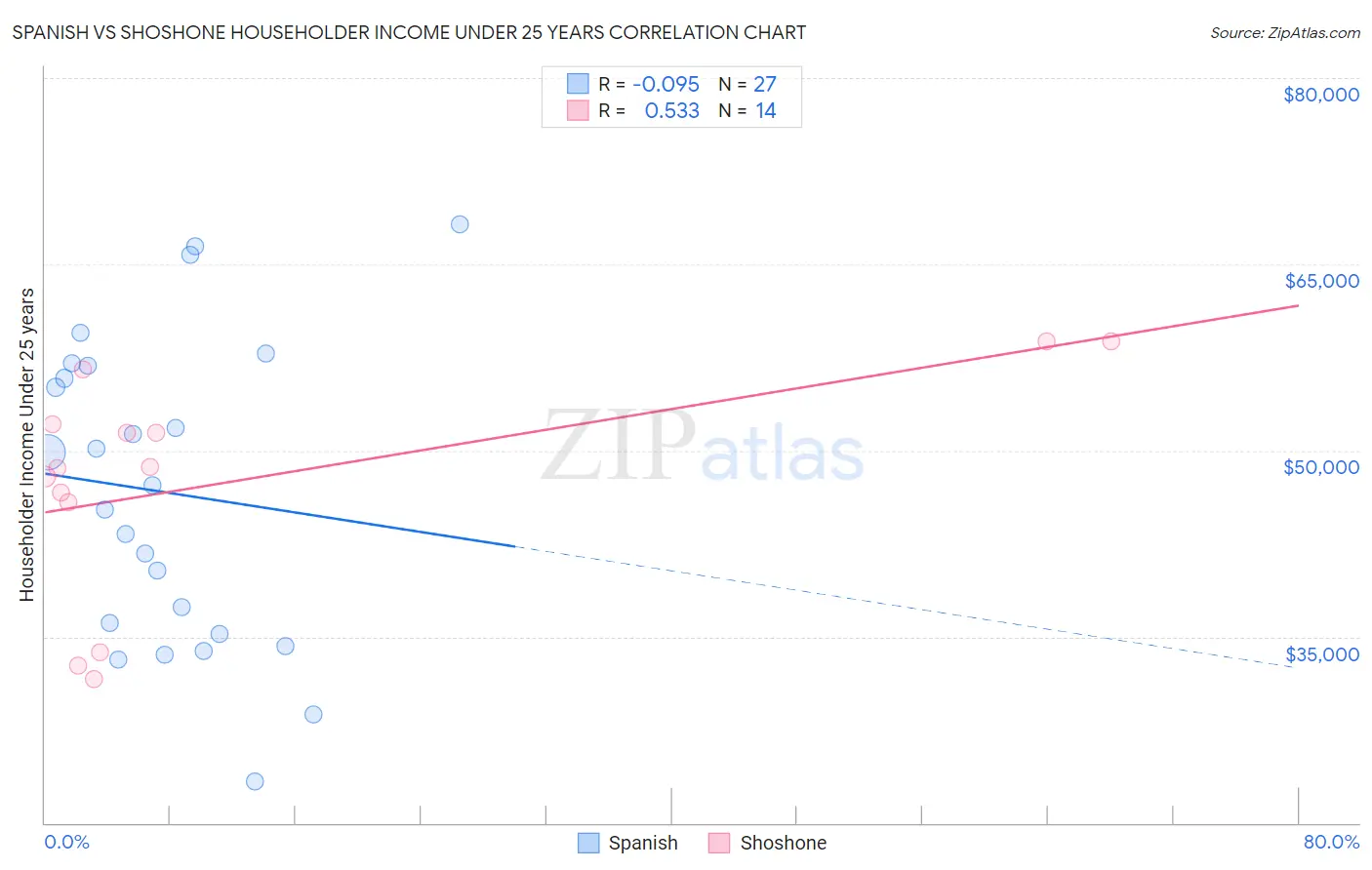 Spanish vs Shoshone Householder Income Under 25 years