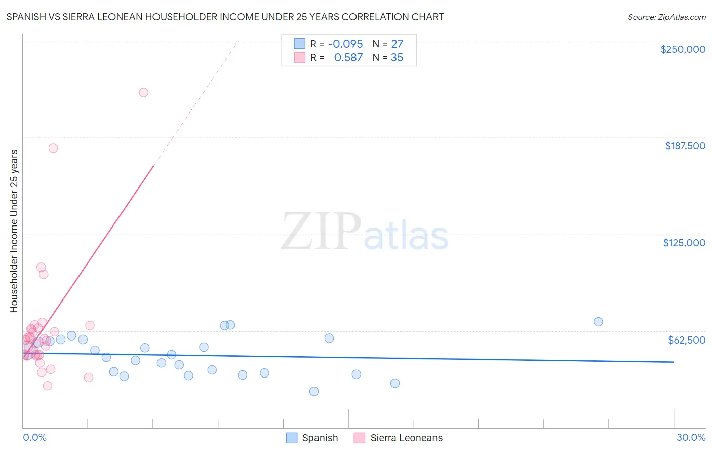 Spanish vs Sierra Leonean Householder Income Under 25 years