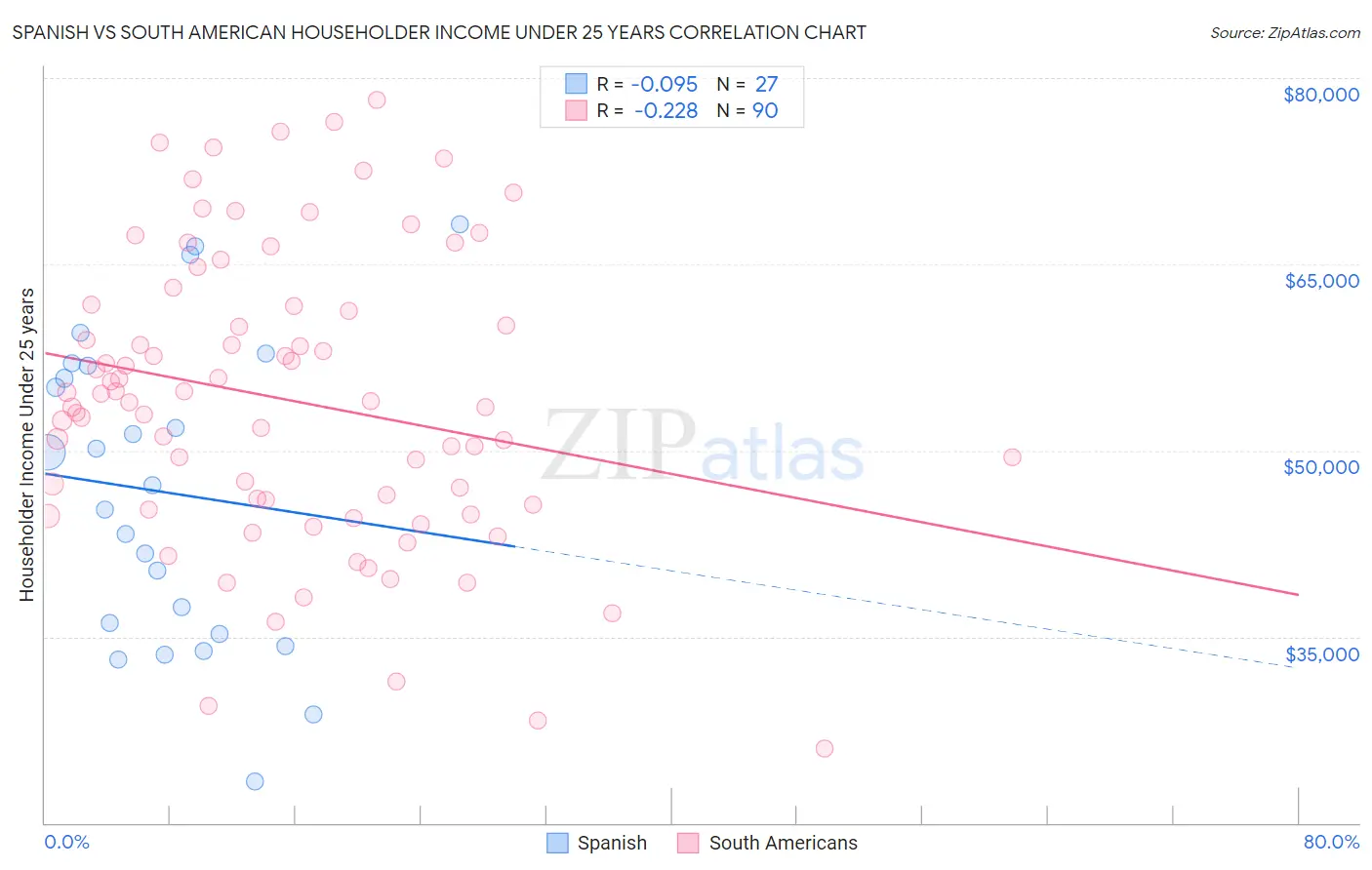 Spanish vs South American Householder Income Under 25 years