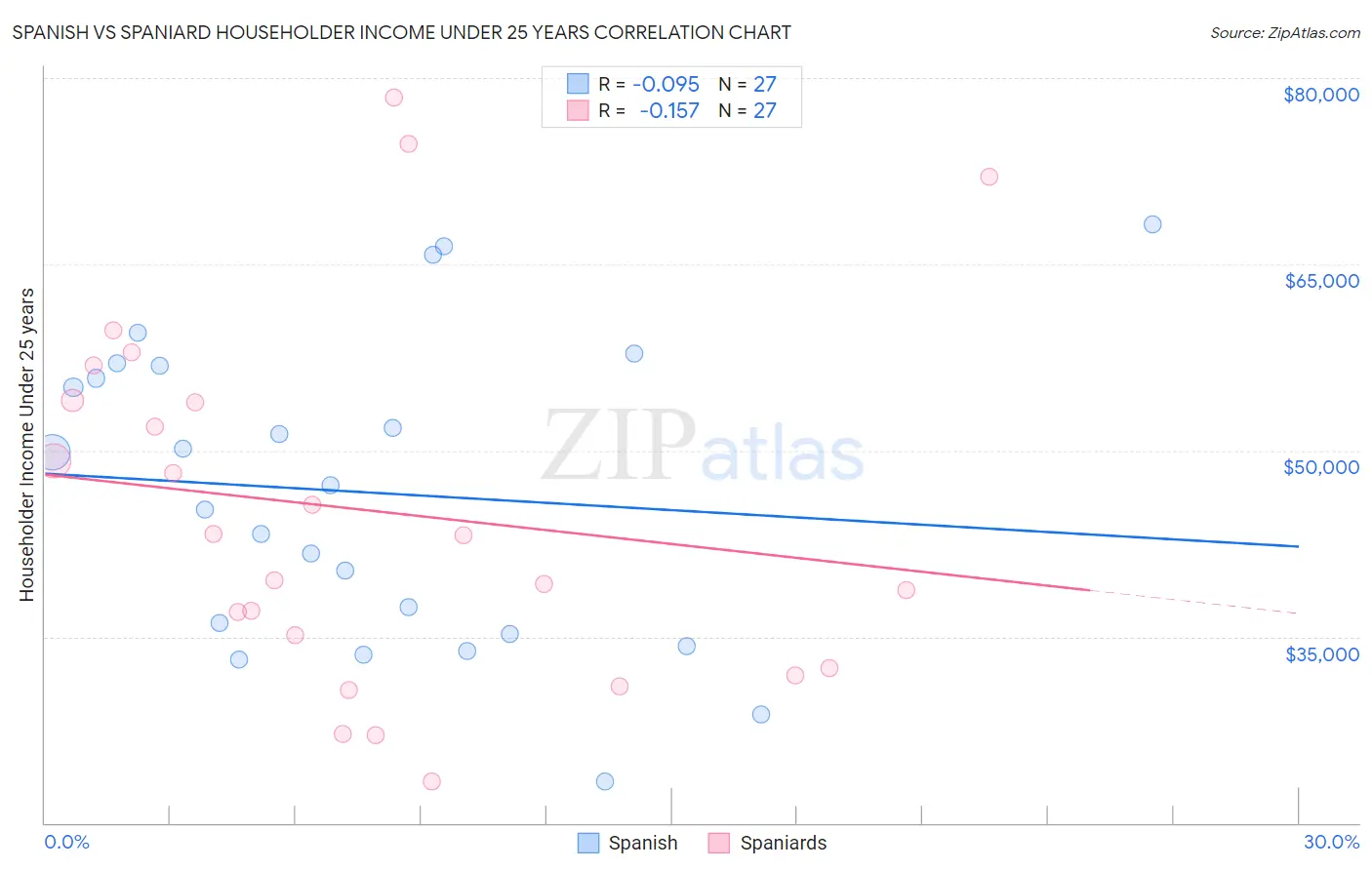 Spanish vs Spaniard Householder Income Under 25 years